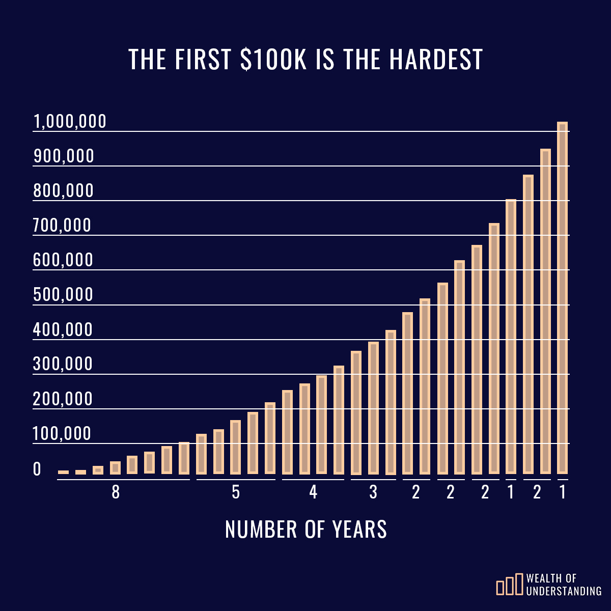 the-first-100k-is-the-hardest-wealth-of-understanding