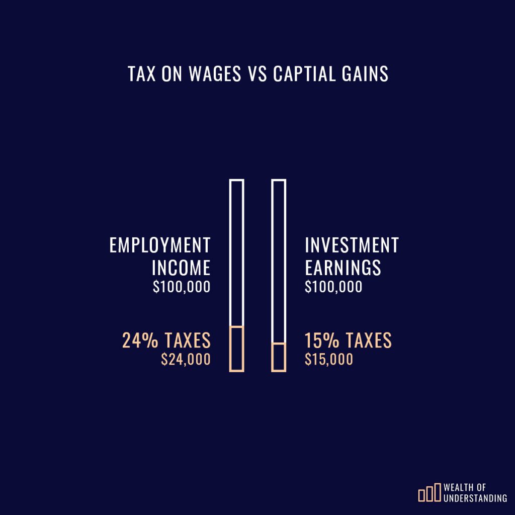 Tax On Wages Vs Capital Gains – Wealth Of Understanding